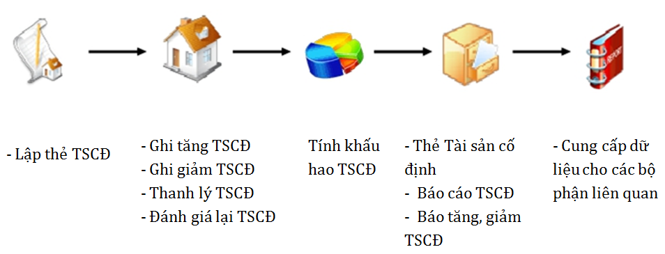 So do nghiep vu Quan ly tai san co dinh tren vietsun.png